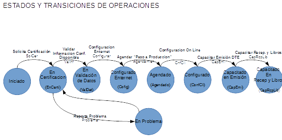 Archivo:Flujo de Paso a Produccion Operaciones v0.png